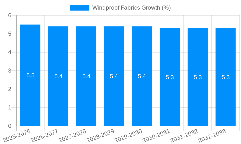 Windproof Fabrics Growth