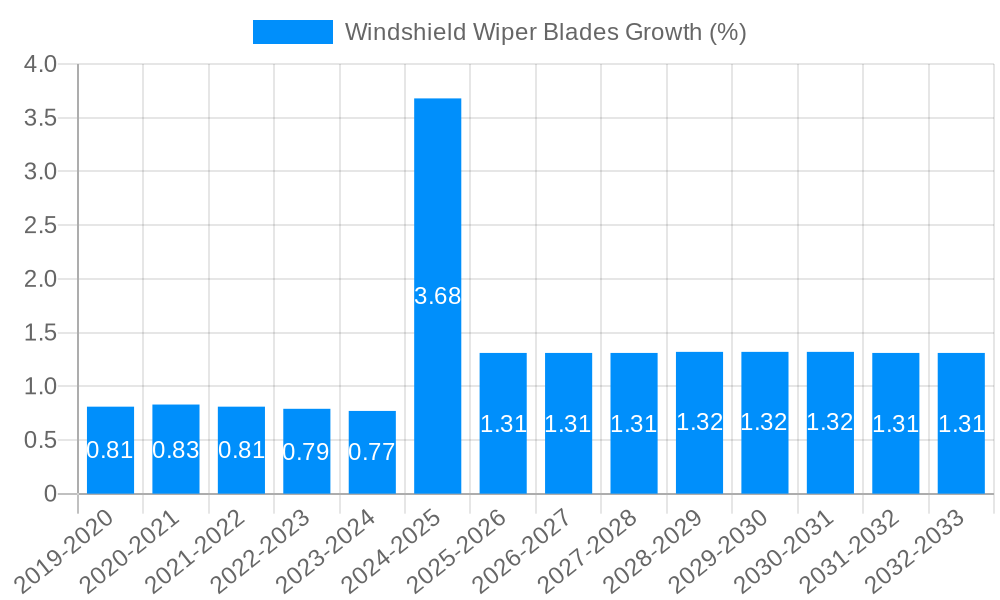 Windshield Wiper Blades Growth