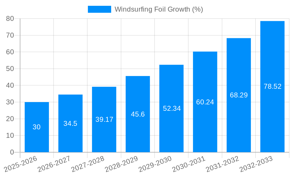 Windsurfing Foil Growth