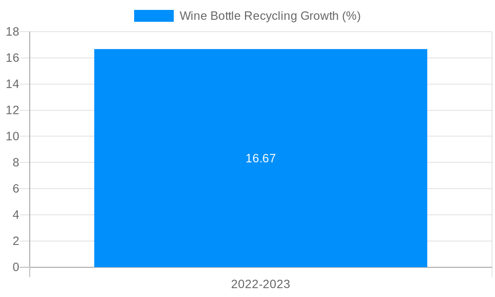 Wine Bottle Recycling Growth