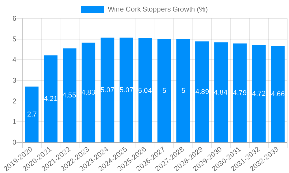 Wine Cork Stoppers Growth