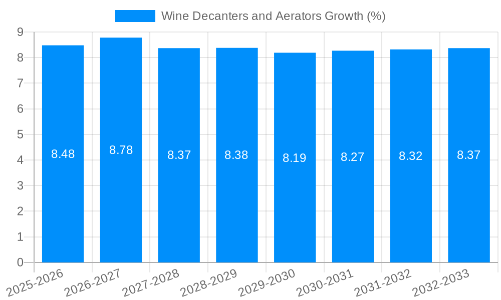 Wine Decanters and Aerators Growth