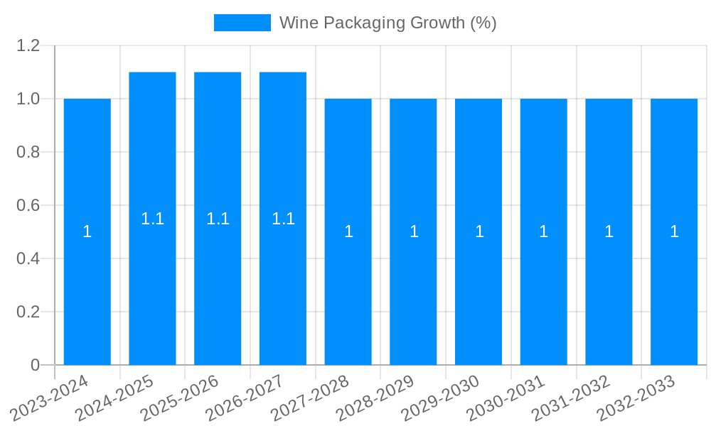 Wine Packaging Growth