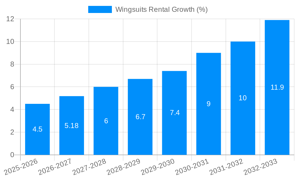 Wingsuits Rental Growth