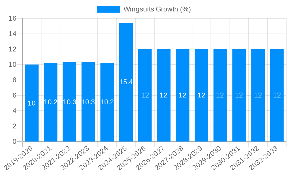 Wingsuits Growth