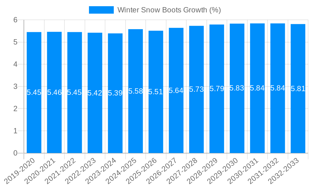 Winter Snow Boots Growth