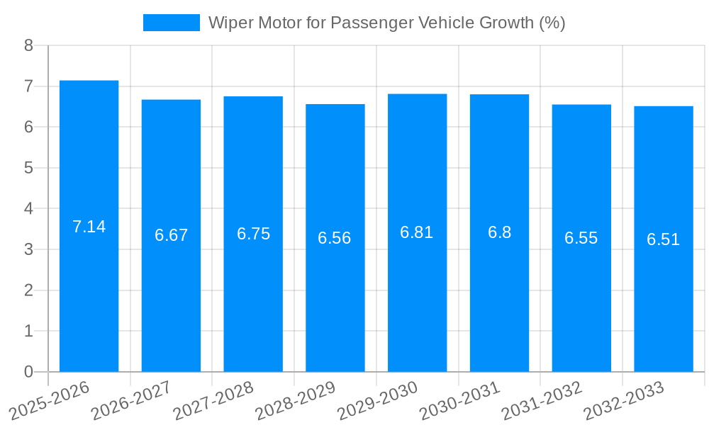 Wiper Motor for Passenger Vehicle Growth