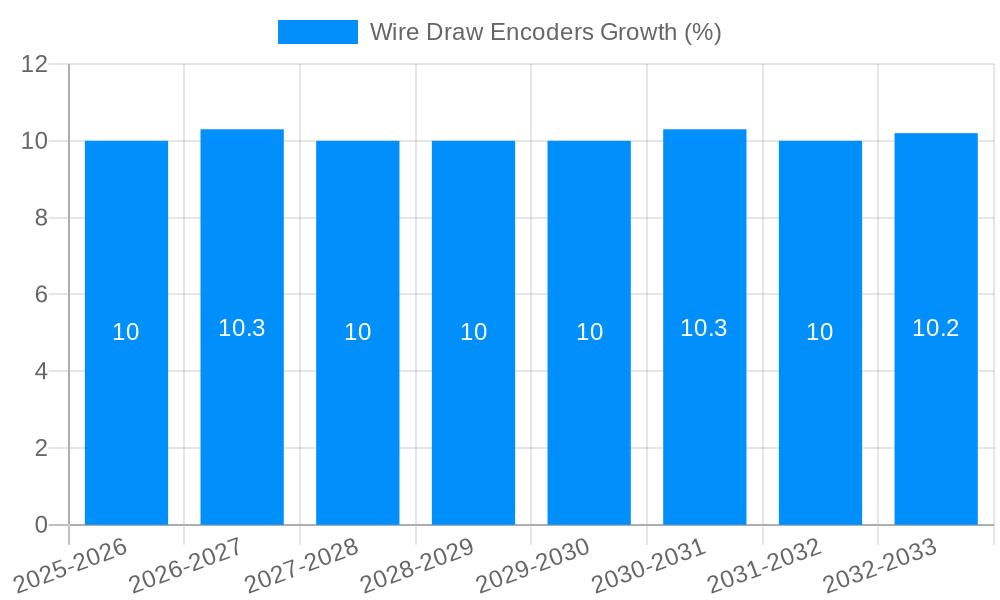 Wire Draw Encoders Growth