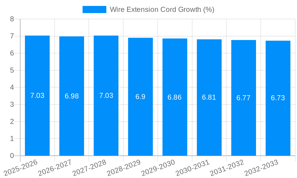 Wire Extension Cord Growth