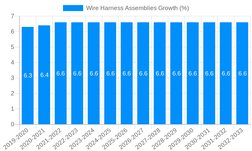 Wire Harness Assemblies Growth