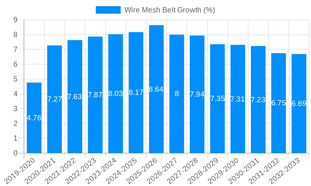 Wire Mesh Belt Growth