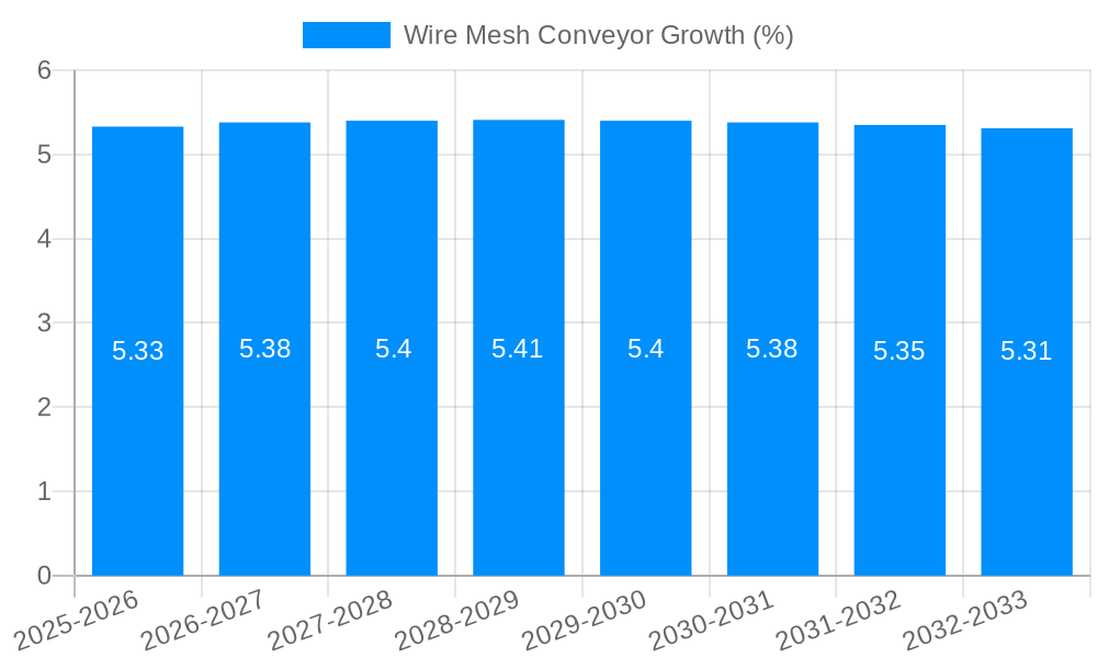 Wire Mesh Conveyor Growth