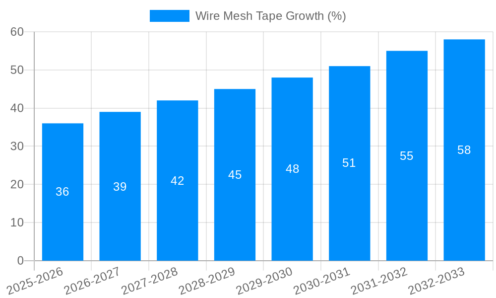 Wire Mesh Tape Growth