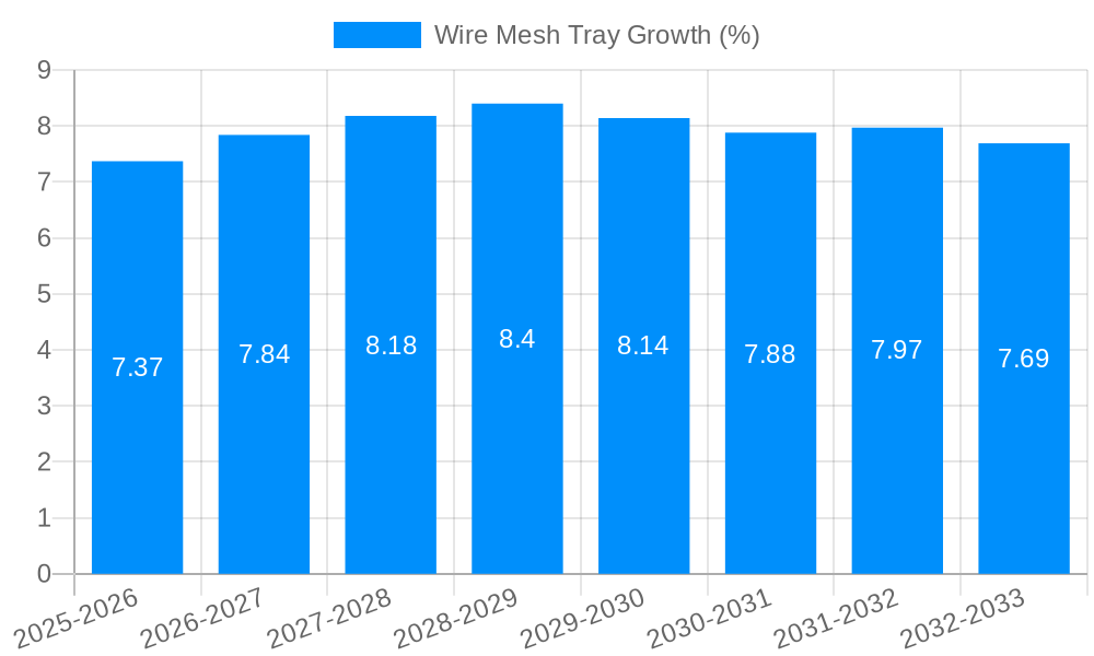 Wire Mesh Tray Growth