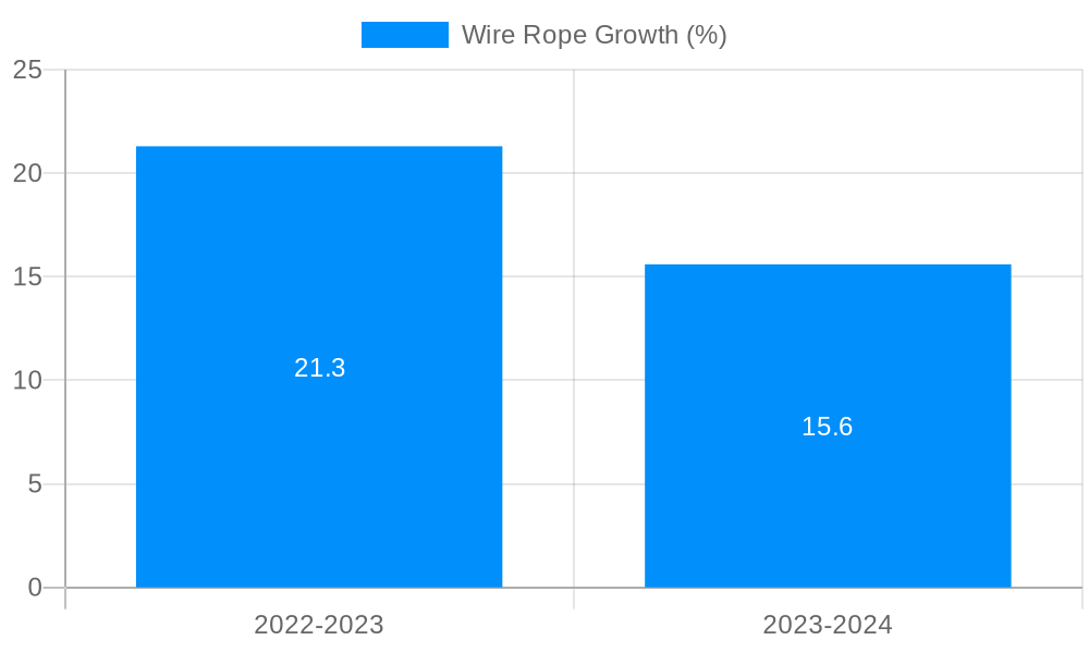Wire Rope Growth