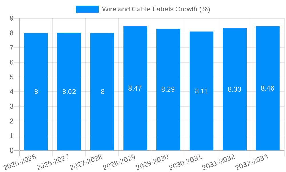 Wire and Cable Labels Growth