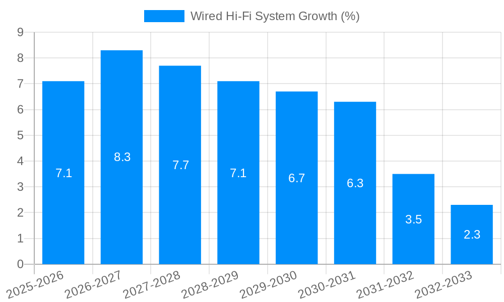 Wired Hi-Fi System Growth