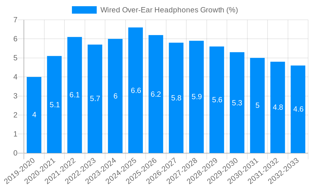 Wired Over-Ear Headphones Growth