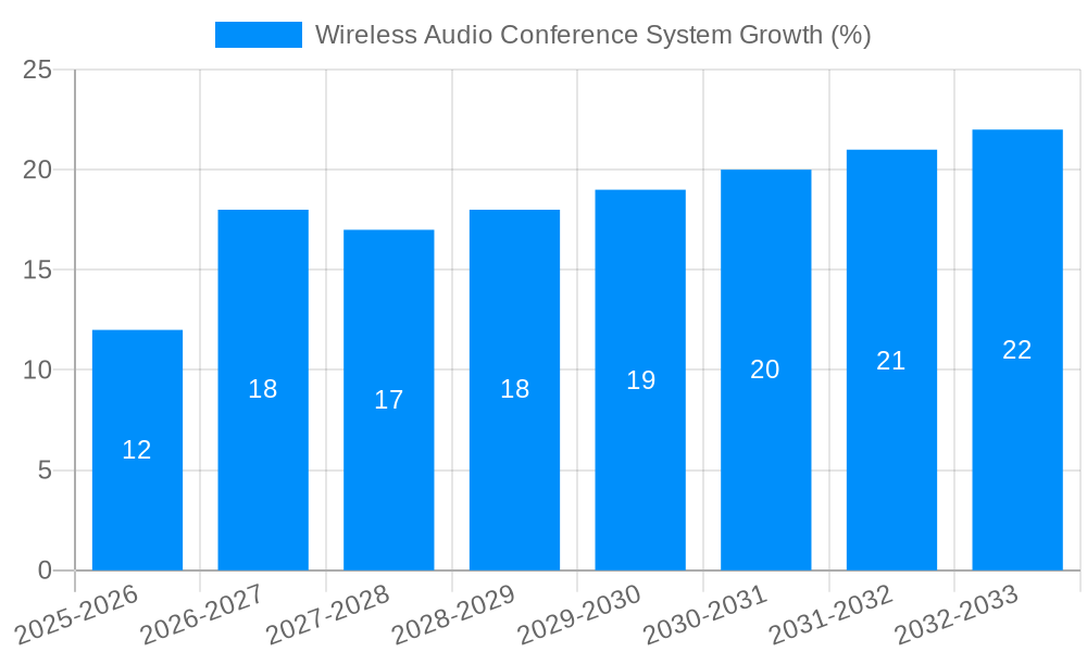 Wireless Audio Conference System Growth