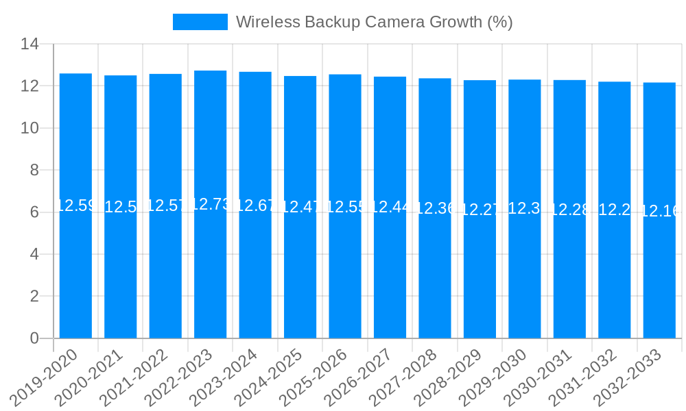 Wireless Backup Camera Growth