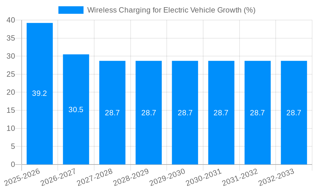 Wireless Charging for Electric Vehicle Growth