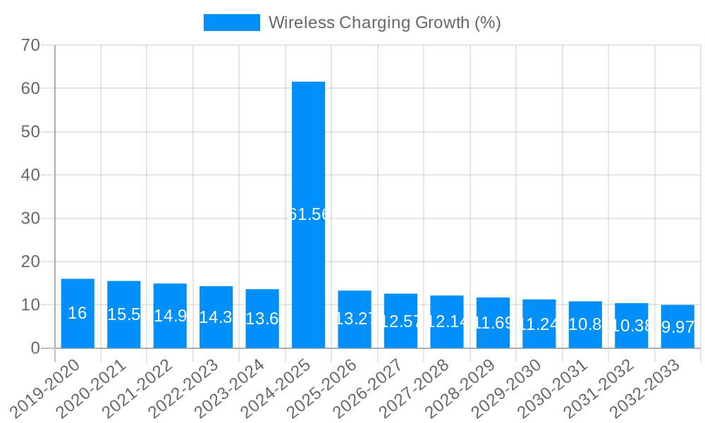 Wireless Charging Growth