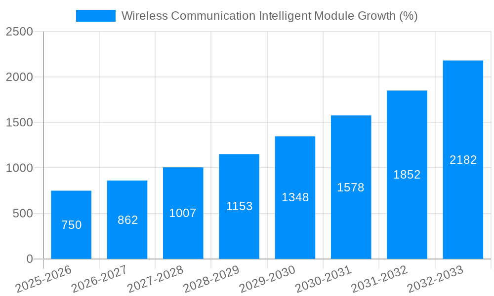 Wireless Communication Intelligent Module Growth