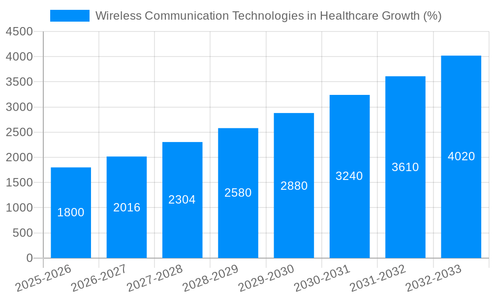Wireless Communication Technologies in Healthcare Growth