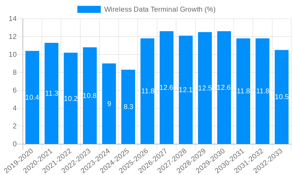 Wireless Data Terminal Growth