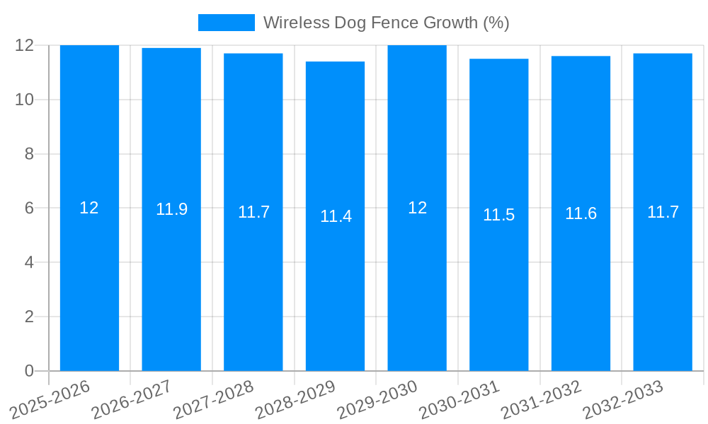 Wireless Dog Fence Growth