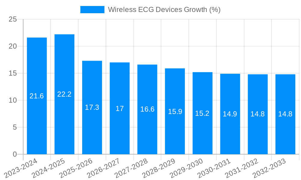 Wireless ECG Devices Growth