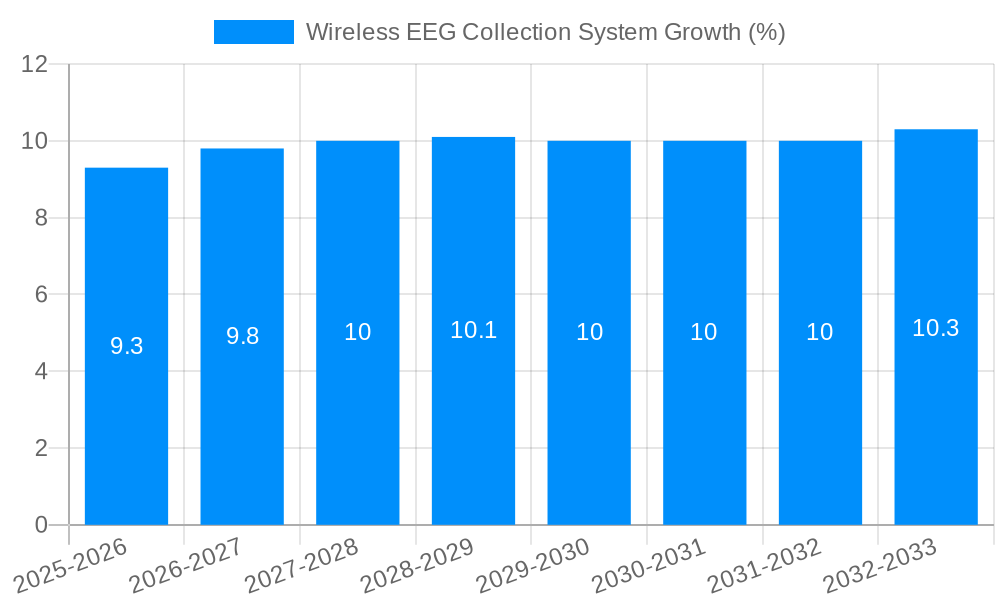 Wireless EEG Collection System Growth