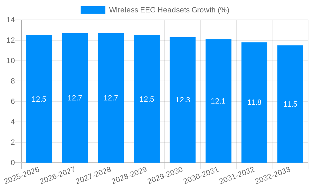 Wireless EEG Headsets Growth