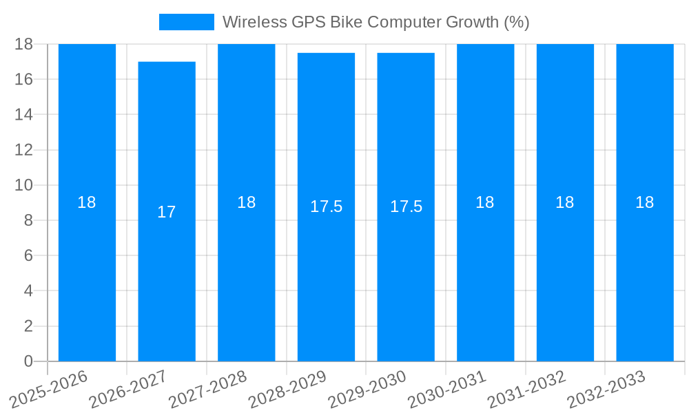 Wireless GPS Bike Computer Growth