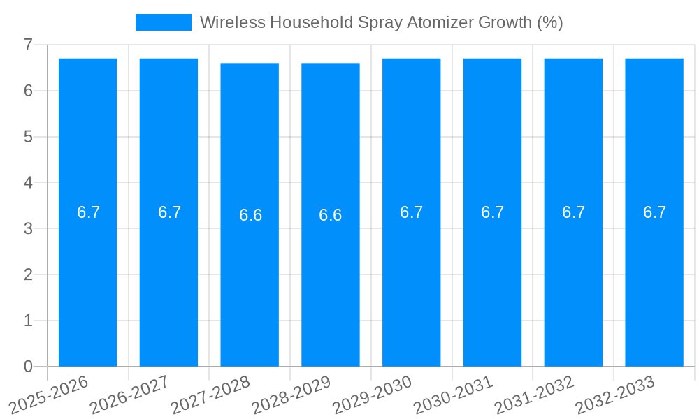 Wireless Household Spray Atomizer Growth