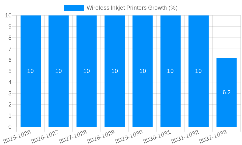 Wireless Inkjet Printers Growth