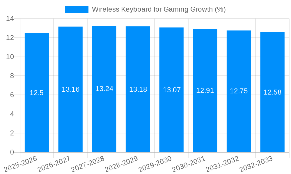 Wireless Keyboard for Gaming Growth