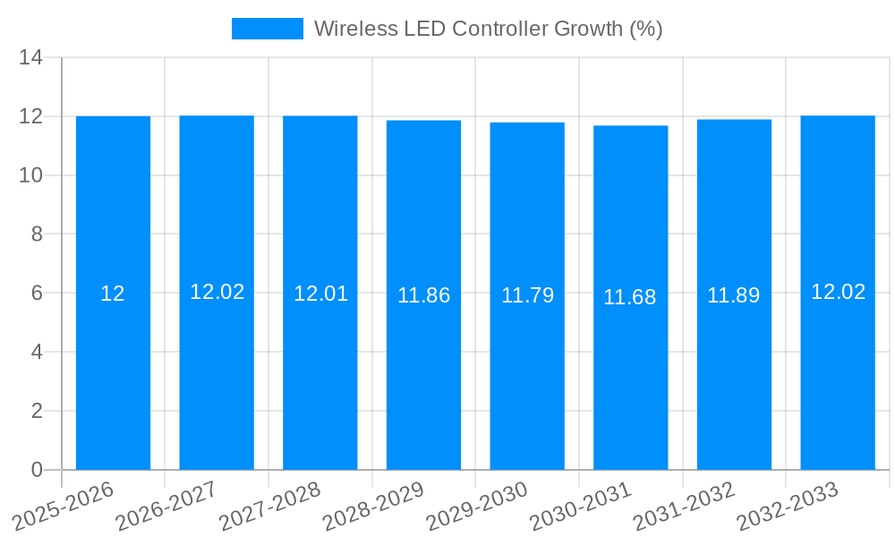 Wireless LED Controller Growth