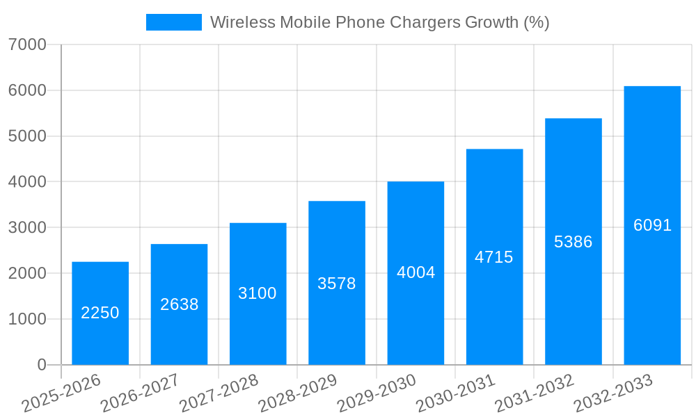 Wireless Mobile Phone Chargers Growth
