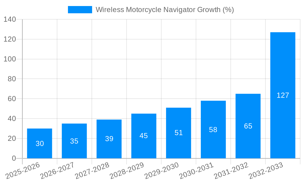 Wireless Motorcycle Navigator Growth
