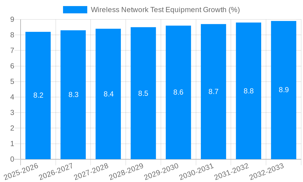 Wireless Network Test Equipment Growth