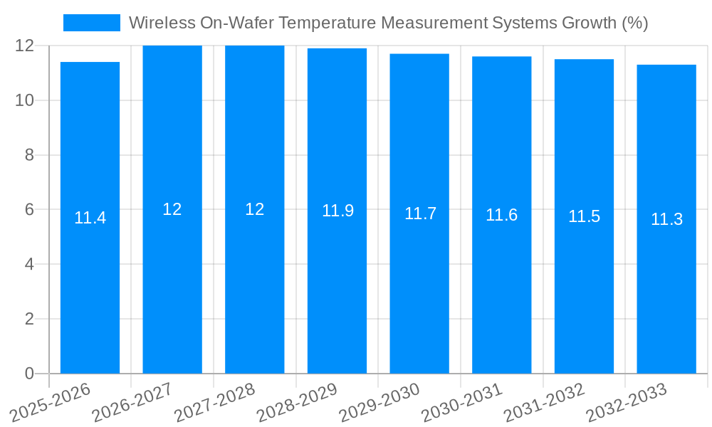 Wireless On-Wafer Temperature Measurement Systems Growth