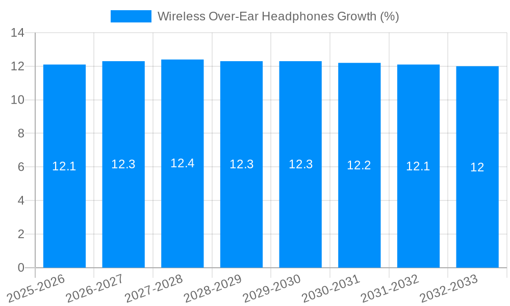 Wireless Over-Ear Headphones Growth