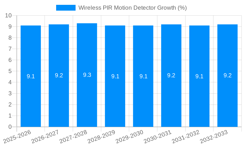 Wireless PIR Motion Detector Growth