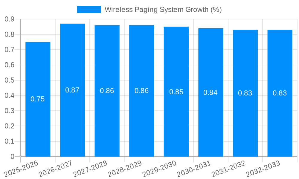 Wireless Paging System Growth