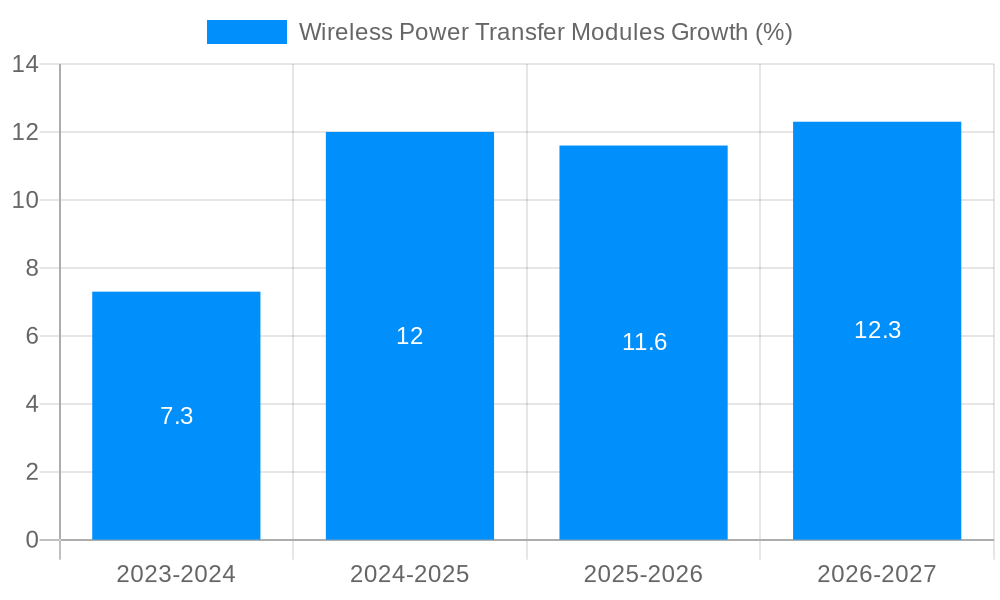 Wireless Power Transfer Modules Growth