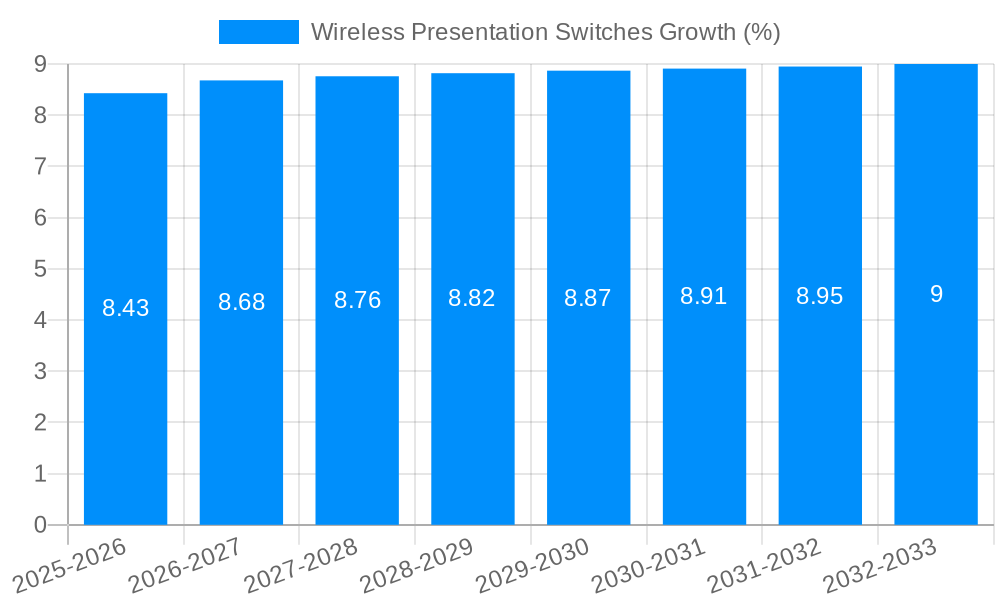 Wireless Presentation Switches Growth