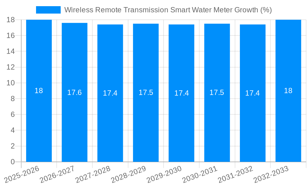 Wireless Remote Transmission Smart Water Meter Growth