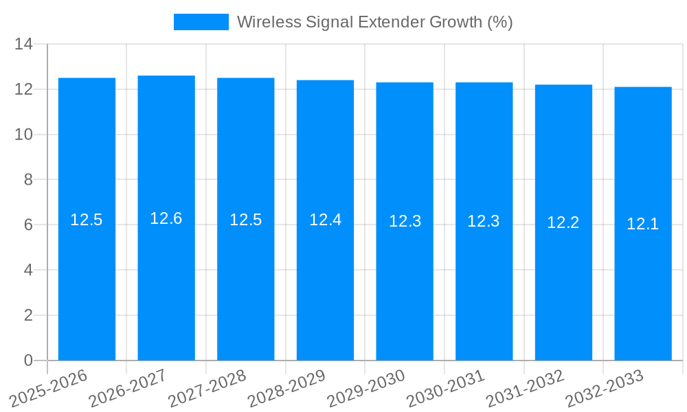 Wireless Signal Extender Growth