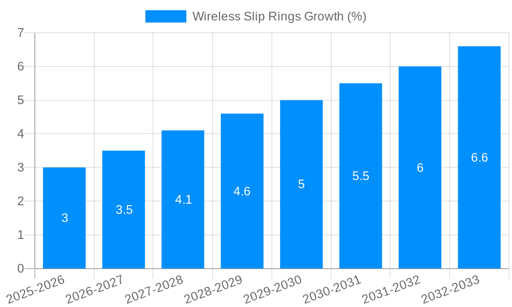 Wireless Slip Rings Growth